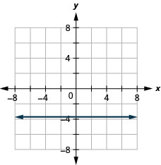 The figure shows a straight horizontal line drawn on the x y-coordinate plane. The x-axis of the plane runs from negative 7 to 7. The y-axis of the plane runs from negative 7 to 7. The horizontal line goes through the points (0, negative 15/4), (1, negative 15/4), (2, negative 15/4) and all points with second coordinate negative 15/4.