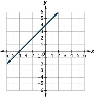 يوضِّح الرسم البياني المستوى الإحداثي x y. يمتد كل من المحاور x و y من سالب 7 إلى 7. يتم رسم خط يمر عبر النقاط (سالب 4، 0) و (0، 4).
