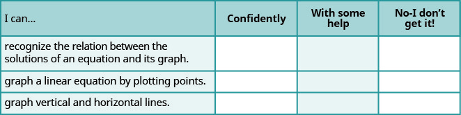 This table has 4 rows and 4 columns. The first row is a header row and it labels each column. The first column header is “I can…”, the second is “Confidently”, the third is “With some help”, and the fourth is “No, I don’t get it”. Under the first column are the phrases “…recognize the relation between the solutions of an equation and its graph.”, “…graph a linear equation by plotting points.”, and “…graph vertical and horizontal lines.”. The other columns are left blank so that the learner may indicate their mastery level for each topic.