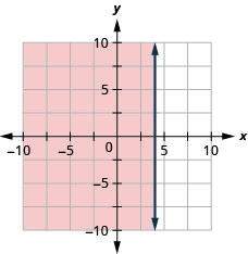 يوضِّح الرسم البياني المستوى الإحداثي x y. يمتد كل من المحاور x و y من سالب 10 إلى 10. يتم رسم الخط x يساوي 4 كخط عمودي صلب. المنطقة الموجودة على يسار الخط مظللة.