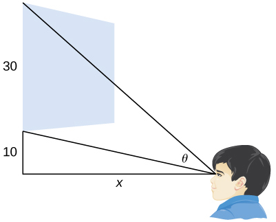 A una persona se le muestra con un triángulo rectángulo que viene de su ojo (el ángulo recto está en el lado opuesto al ojo), con altura 10 y base x Hay una línea trazada desde el ojo hasta la parte superior de la pantalla, que forma un ángulo θ con la hipotenusa del triángulo. La pantalla tiene una altura de 30.
