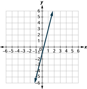 O gráfico mostra o plano da coordenada x y. Cada um dos eixos x e y vai de menos 7 a 7. A linha y igual a 4 x menos 1 é traçada do canto inferior esquerdo para o canto superior direito.