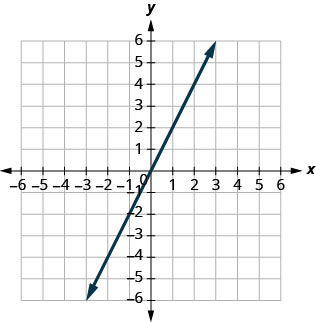 该图显示了在 x y 坐标平面上绘制的一条直线。 x 和 y 轴的长度从负 8 到 8。 直线穿过点（负 2、负 4）、（负 1、负 2）、（0、0）、（1、2）和（2、4）。