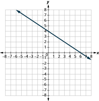 O gráfico mostra o plano da coordenada x y. Cada um dos eixos x e y vai de menos 7 a 7. A linha y igual a dois terços x mais 4 é traçada do canto superior esquerdo para o canto inferior direito.