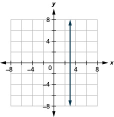 The figure shows a straight vertical line drawn on the x y-coordinate plane. The x-axis of the plane runs from negative 7 to 7. The y-axis of the plane runs from negative 7 to 7. The vertical line goes through the points (3, 0), (3, 1), (3, 2) and all points with first coordinate 3.