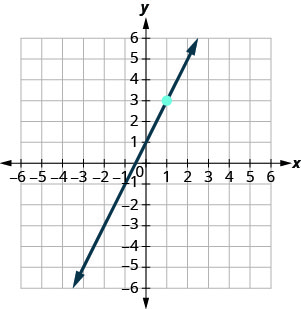 The graph shows the x y-coordinate plane. The x- and y-axes each run from negative 7 to 7. The line y equals 2 x plus 1 is plotted from the bottom left to the top right.