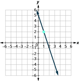 The graph shows the x y-coordinate plane. The x- and y-axes each run from negative 7 to 7. The line y equals negative 3 x plus 5 is plotted from the top left to the bottom right.