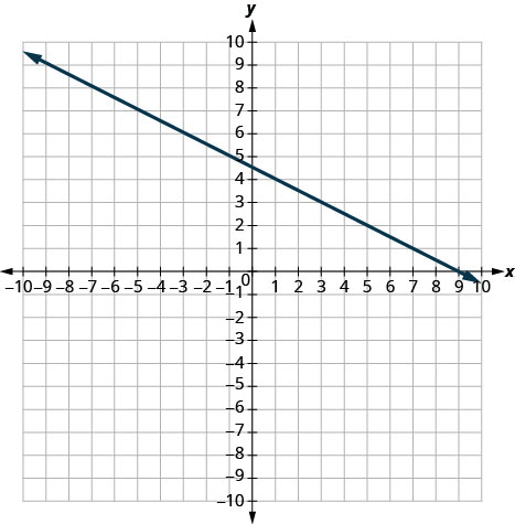 La gráfica muestra el plano de coordenadas x y. Los ejes x e y van cada uno de 7 a 7 negativos. Se traza una línea que pasa por los puntos (negativo 3, 6) y (5, 2).