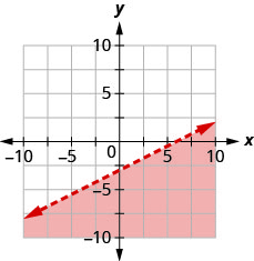 The graph shows the x y-coordinate plane. The x- and y-axes each run from negative 7 to 7. The line x minus 2 y equals 6 is plotted as a solid line extending from the bottom left toward the top right. The region below the line is shaded.