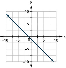 O gráfico mostra o plano da coordenada x y. Cada um dos eixos x e y vai de menos 7 a 7. A linha y igual a menos x menos 1 é traçada do canto superior esquerdo para o canto inferior direito.