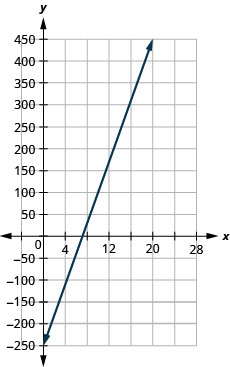 The graph shows the x y-coordinate plane where h is plotted along the x-axis and P is potted along the y-axis. The x-axis runs from 0 to 24. The y-axis runs from negative 300 to 500. The line P equals 35 h minus 250 is plotted from the bottom left to the top right.