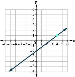 The graph shows the x y-coordinate plane. The x- and y-axes each run from negative 7 to 7. The line y equals three-fourths x minus 2 is plotted from the bottom left to the top right.