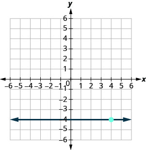 يوضِّح الرسم البياني المستوى الإحداثي x y. يمتد كل من المحاور x و y من سالب 7 إلى 7. يتم رسم الخط y يساوي سالب 4 كخط أفقي.