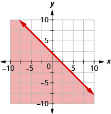 يوضِّح الرسم البياني المستوى الإحداثي x y. يمتد كل من المحاور x و y من سالب 7 إلى 7. يتم رسم الخط y يساوي سالب x زائد 2 كخط صلب يمتد من أعلى اليسار باتجاه أسفل اليمين. المنطقة أسفل الخط مظللة.