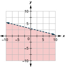 La gráfica muestra el plano de coordenadas x y. Los ejes x e y van cada uno de 7 a 7 negativos. La línea y es igual a un cuarto negativo x más 3 se traza como una línea continua que se extiende desde la parte superior izquierda hacia la parte inferior derecha. La región debajo de la línea está sombreada.