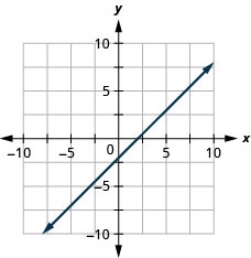 O gráfico mostra o plano da coordenada x y. Cada um dos eixos x e y vai de menos 7 a 7. A linha x menos y é igual a 2 é traçada. A linha passa pelos pontos (0, menos 2) e (2, 0).