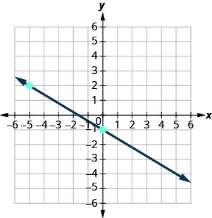 该图显示了 x y 坐标平面。 x 轴和 y 轴各从负 7 到 7 不等。 从左上角向右下角绘制一条穿过点（负 5、2）和（0，负 1）的直线。