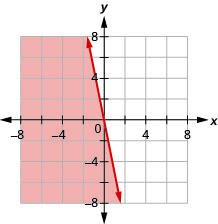 O gráfico mostra o plano da coordenada x y. Cada um dos eixos x e y vai de menos 7 a 7. A linha y igual a menos 5 x é traçada. A linha sólida passa pelos pontos (0, 0) e (1, menos 5).