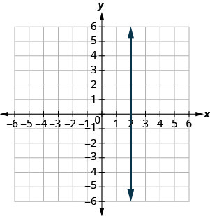 يوضِّح الرسم البياني المستوى الإحداثي x y. يمتد كل من المحاور x و y من سالب 7 إلى 7. يتم رسم خط عمودي يمر عبر النقطة (2، 0).