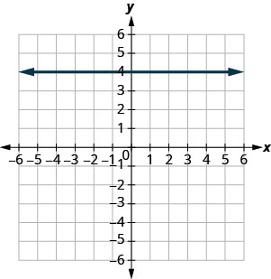 يوضِّح الرسم البياني المستوى الإحداثي x y. يمتد كل من المحاور x و y من سالب 7 إلى 7. يتم رسم خط أفقي يمر عبر النقطة (0، 5).