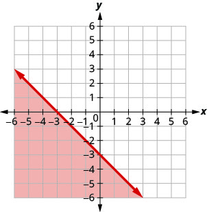 The graph shows the x y-coordinate plane. The x- and y-axes each run from negative 7 to 7. The line y equals negative x minus 3 is plotted. The solid line passes through the points (negative 3, 0) and (0, negative 3).