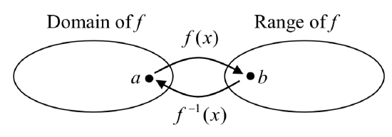 A diagram showing two circles, one labeled Domain of f with a point labeled a in the circle, and the other labeled Range of f with a point labeled b in the circle.  An arrow labeled f of x points from a to b. An arrow labeled f inverse of x points from b to a.