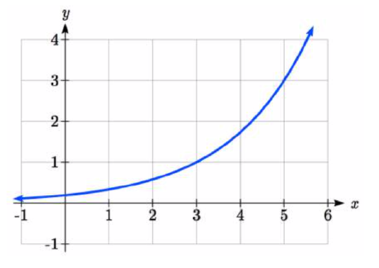 An increasing concave-up graph, passing through 3 comma 1 and 5 comma 3