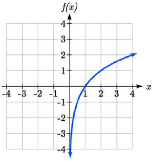 An increasing concave down graph increasing from out of view to the right of x=0 and passing through 1 comma 0 and 2 comma 1
