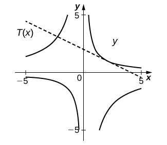 La gráfica tiene una media luna en cada uno de los cuatro cuadrantes. Hay una línea recta marcada con T (x) con pendiente −1/2 e intersección y 2.