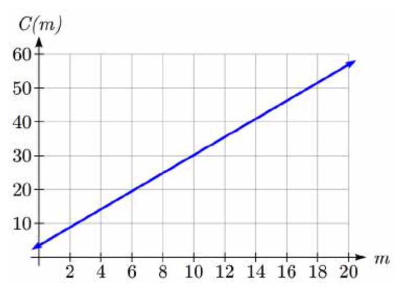 Una línea creciente que pasa por 0 coma 3.50 y 20 coma 56.90