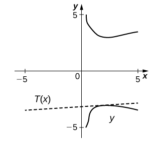 The graph has two curves, one in the first quadrant and one in the fourth quadrant. They are symmetric about the x axis. The curve in the first quadrant goes from (0.3, 5) to (1.5, 3.5) to (5, 4). There is a straight line marked T(x) with slope 1/(π + 12) and y intercept −(3π + 38)/(π + 12).