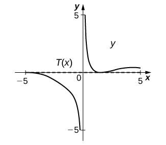 The graph starts in the third quadrant near (−5, 0), remains near 0 until x = −4, at which point it decreases until it reaches near (0, −5). There is an asymptote at x = 0. The graph begins again near (0, 5) decreases to (1, 0) and then increases a little bit before decreasing to be near (5, 0). There is a straight line marked T(x) that coincides with y = 0.