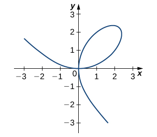 Se grafica un folium que tiene la ecuación 2x3 + 2y3 — 9xy = 0. Se cruza sobre sí mismo en (0, 0).