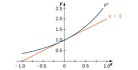 Grafu ya kazi ex pamoja na tangent yake katika (0, 1), x + 1.