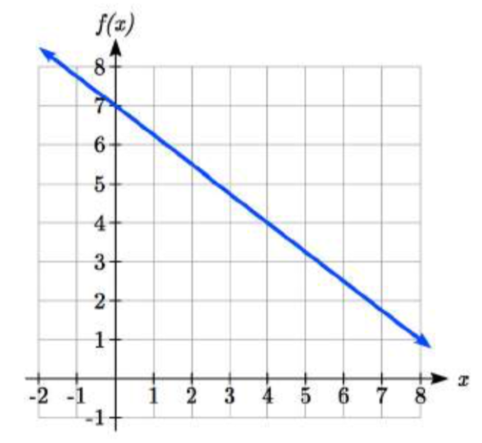 Una línea decreciente que pasa por 0 coma 7, 4 coma 4 y 8 coma 1