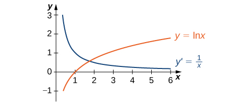 Gráfico da função ln x junto com sua derivada 1/x. A função ln x está aumentando em (0, + ∞). Sua derivada está diminuindo, mas maior que 0 em (0, + ∞).
