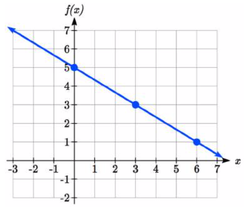 Una línea decreciente con puntos marcados en la línea en 0 coma 5, 3 coma 3 y 6 coma 1