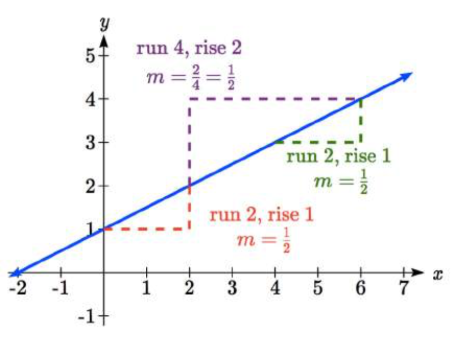 Una línea creciente que pasa por 0 coma 1 y 2 coma 2 con un triángulo dibujado etiquetado como carrera 2, subida 1, m=mitad. Otro triángulo de 2 coma 2 a 6 coma 4 etiquetada carrera 4, subida 2, m=dos cuartas partes = una mitad. Un tercer triángulo de 4 coma 3 a 6 coma 4 con un triángulo dibujado etiquetado como carrera 2, subida 1, m=mitad.