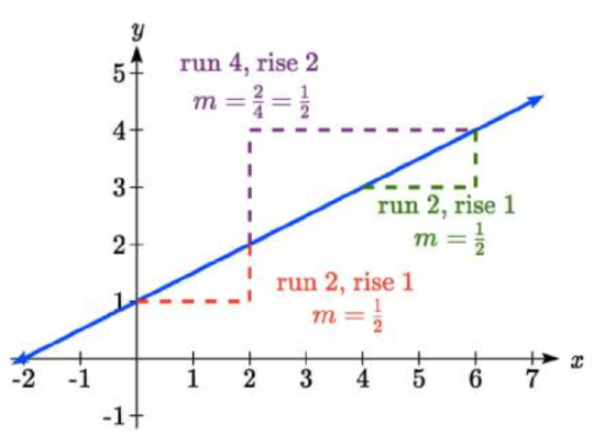 An increasing line passing through 0 comma 1 and 2 comma 2 with a triangle drawn labeled run 2, rise 1, m=one half. Another triangle from 2 comma 2 to 6 comma 4 labeled run 4, rise 2, m=two fourths = one half. A third triangle from 4 comma 3 to 6 comma 4 with a triangle drawn labeled run 2, rise 1, m=one half.