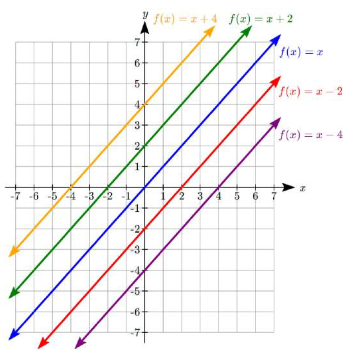 Múltiples líneas etiquetadas en una gráfica, todas paralelas con la misma pendiente. f (x) =x pasando por 0 coma 0 y 2 coma 2. f (x) =xnegativo 2 pasando por 0 coma negativo 2 y 2 coma 0. f (x) =xnegativo 4 pasando por 0 coma negativa 4 y 2 coma negativa 2. f (x) =x+2 pasando por 0 coma 2 y 2 coma f (4. x) =x+4 pasando por 0 coma 4 y 2 coma 6