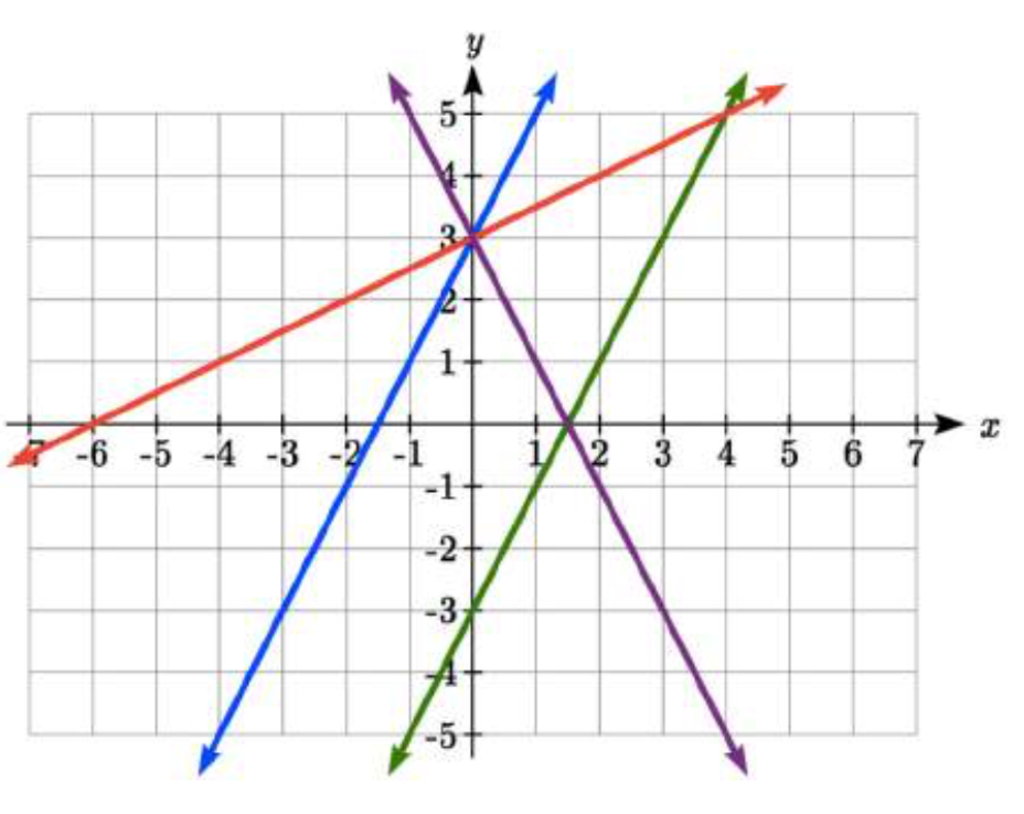 Una línea roja a través de 0 coma 3 y 2 coma 4. Una línea azul pasando por 0 coma 3 y 1 coma 5. Una línea púrpura a través de 0 coma 3 y 1 coma 1. Una línea verde a través de 0 coma negativa 3 y 1 coma negativa 1.