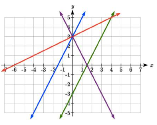 A red line through 0 comma 3 and 2 comma 4. A blue line through 0 comma 3 and 1 comma 5. A purple line through 0 comma 3 and 1 comma 1. A green line through 0 comma negative 3 and 1 comma negative 1.