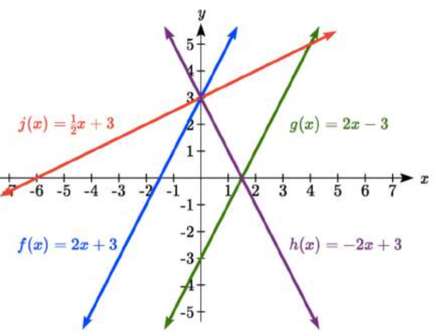 Una línea roja a través de 0 coma 3 y 2 coma 4 etiquetada j (x) =1/2x+3. Una línea azul a través de 0 coma 3 y 1 coma 5 etiquetada con f (x) =2x+3. Una línea púrpura a través de 0 coma 3 y 1 coma 1 etiquetada h (x) =negativo 2x+3. Una línea verde a través de 0 coma negativa 3 y 1 coma negativa 1 etiquetada g (x) =2xnegativo 3