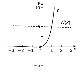 La función comienza en (−3, 0), disminuye ligeramente y luego aumenta a través del origen y aumenta a (1.25, 10). Hay una línea recta marcada con T (x) con pendiente −1/ (5 + 5 ln 5) e e intercepta 5 + 1/ (5 + 5 ln 5).