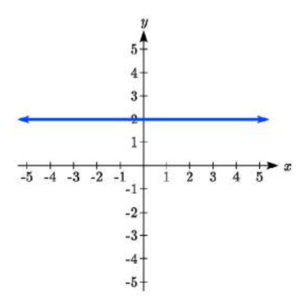 Una línea horizontal que pasa por 0 coma 2 y 2 coma 2