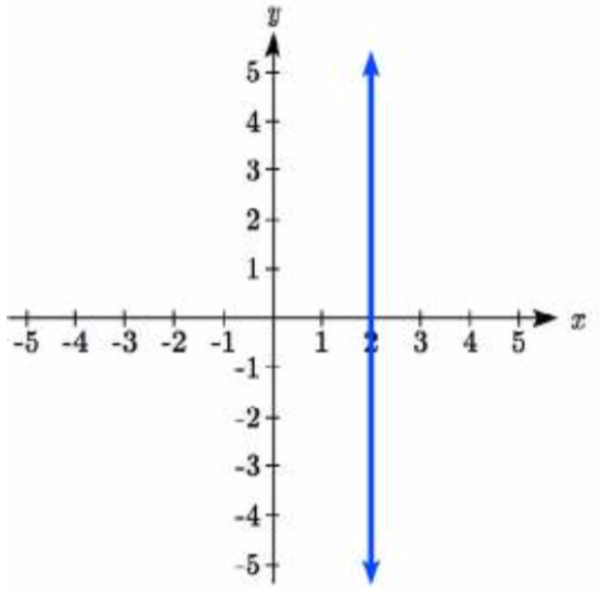 Una línea vertical que pasa por 2 coma 0 y 2 coma 2