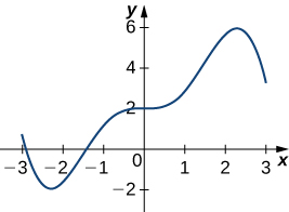 The function begins at (−3, 0.5) and decreases to a local minimum at (−2.3, −2). Then the function increases through (−1.5, 0) and slows its increase through (0, 2). It then slowly increases to a local maximum at (2.3, 6) before decreasing to (3, 3).