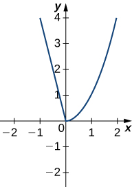 La función disminuye linealmente desde (−1, 4) hasta el origen, momento en el que aumenta como x^2, pasando por (1, 1) y (2, 4).