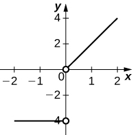 La función es la línea recta y = −4 hasta x = 0, punto en el que se convierte en una línea recta que comienza en el origen con pendiente 2. No hay ningún valor asignado para esta función en x = 0.