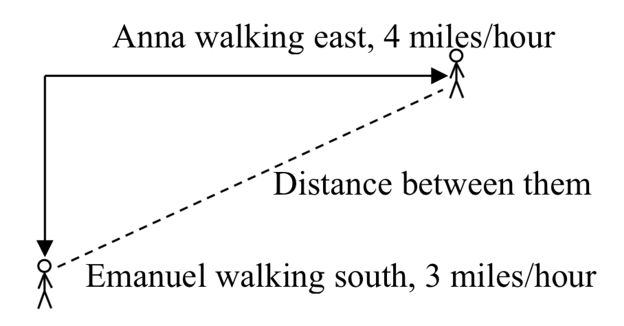 Diagrama que muestra a Emanual caminando hacia el sur a 3 millas por hora como una línea vertical con una flecha apuntando hacia abajo, y Anna caminando hacia el este a 4 millas por hora como una línea horizontal con una flecha apuntando a la derecha, con las líneas reunidas en el punto en que comenzaron a caminar. Una línea discontinua entre Emanuel y Anna forma hipotenusa de un triángulo etiquetado Distancia entre ellas.